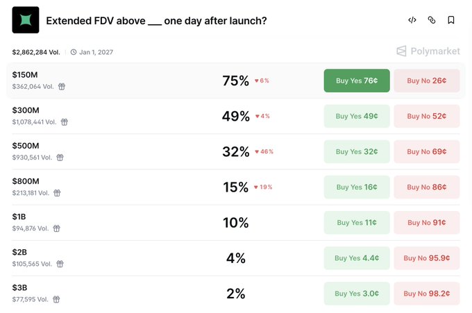 A Polymarket prediction page for "Extended FDV above ___ one day after launch?" shows traders pricing a $150M FDV at 75% probability and $2,862,284 in outstanding volume on Jan 1, 2027. The post highlights the apparent value bet, where the market prices a 75¢ chance of reaching $150M but effectively implies much higher FDVs (49% at $300M, 32% at $500M) are also plausible given typical token launch trajectories.