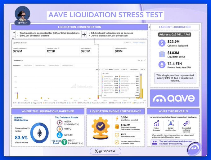 The image shows a detailed screenshot of the Aave Liquidation Stress Test (LTS) dashboard for @aave. The test provides insights into the largest liquidity concerns within @aave's investment portfolio, such as Ethereum-based tokens, based on the market conditions and position sizes. 

Key data points from the dashboard include:
1. The largest positions at $3.14M each, indicating a significant financial stake in the assets being liquidated.
2. Distinct assets that require liquidation: Bitcoin Cash (BTC), Litecoin (LTC).
3. Overweight positions: $21.8M Litecoin token and $33.1M Bitcoin Cash token on account of market conditions.
4. Underweight positions: $63.5M Ripple token and $45.6M Litecoin token, which were undervalued based on their position sizes in the portfolio.
5. Liquidation proceeds: $3.14M, $21.8M, $33.1M, $64.52M, with Bitcoin Cash having the highest liquidation proceeds value at $21.8M and Ripple having the lowest value of $63.51M.