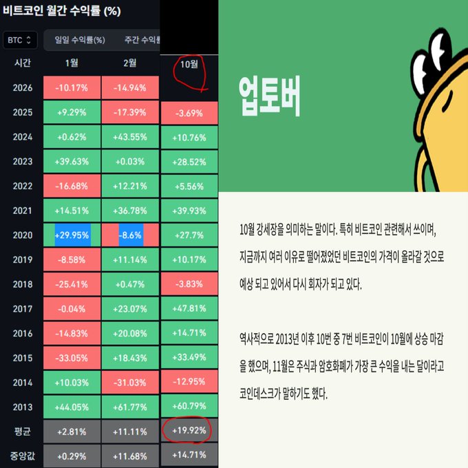 A Korean infographic titled '비트코인 월간 수익량(%)' (Bitcoin Monthly Profit) showing Bitcoin's monthly returns from 2013 to 2026, with October highlighted to show an average return of +19.92%.