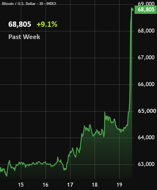 The image displays a 7-day Bitcoin (BTC/USD) price chart showing a sharp upward spike, reaching $68,805 with a +9.1% gain over the past week, marking its highest level since June as Bitcoin surged dramatically on the final day of the period.