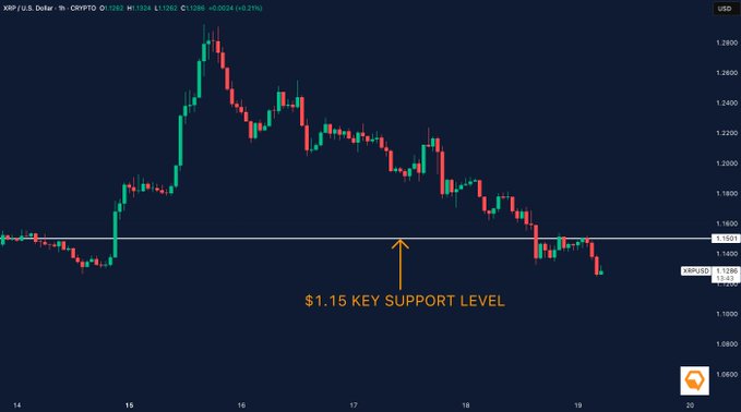 The post in question discusses a chart showing that the price of a cryptocurrency, XRP (XRP), has recently dropped below $1.15. It indicates an ongoing downward trend in the price, which seems to have been driven by the majority of traders expecting the price to increase instead. The post also mentions that XRP is being sold off and suggests that this is part of a significant rally taking place in the cryptocurrency market at the moment. This rally has resulted in support levels dropping significantly below the previous peaks, causing many traders to lose confidence in the future growth potential of XRP.