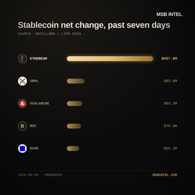 An MSB Intel chart titled "Stablecoin net change, past seven days" shows Ethereum leading with +$457.8M, followed by XRPL (+$93.8M), Avalanche (+$82.2M), BSC (+$75.0M), and Base (+$65.3M), sourced from DefiLlama as of August 8, 2026.