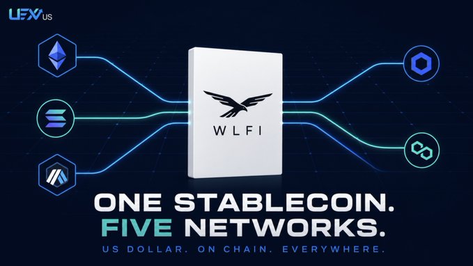 A cryptocurrency advertisement graphic featuring a white box labeled 'WLFI' with a winged logo, connected by glowing lines to five different blockchain network icons (including Ethereum), with the tagline 'ONE STABLECOIN. FIVE NETWORKS. US DOLLAR. ON CHAIN. EVERYWHERE.' and 'LEX US' branding.