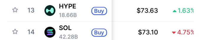 In the image, there are two tables side by side displaying cryptocurrency values for $SOL and HOPE. The table showing hope has a blue color with the currency symbol and is labeled "hyPE". On the other hand, the table with SOL shows its price inverted, with the currency symbol now pointing downward in value compared to the hope currency. This change is indicated by the dollar price displayed on this table.