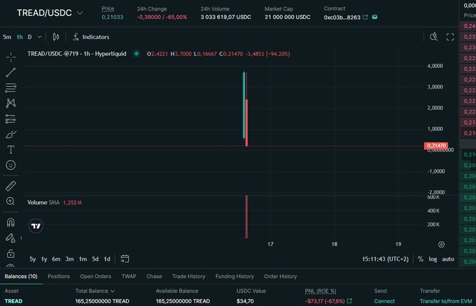 A Hyperliquid trading interface displays the TREAD/USDC perpetual contract (0xec3b...8263) with a current price of 0.21033, showing a sharp decline of 65% (-0.38000) in 24 hours, down from a high of 3,033,819.07 USDC, while the user's account shows a balance of 165.25M TREAD valued at $34.70, reflecting an unrealized P&L loss of approximately $73,197 (-87.87%), consistent with the post's description of receiving TREAD airdrop tokens and the price dropping from ~$0.70 to ~$0.20 shortly after launch.