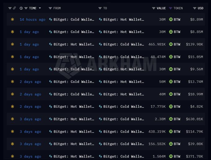 A transaction tracking table from Arkham shows multiple large BTW transfers between Bitget's hot and cold wallets over the past 3 days, with notable amounts including a 30M BTW ($8.89M) transfer 14 hours ago and several multi-million dollar movements totaling over $29M in BTW—supporting the claim of significant wallet activity behind the bullish thesis.