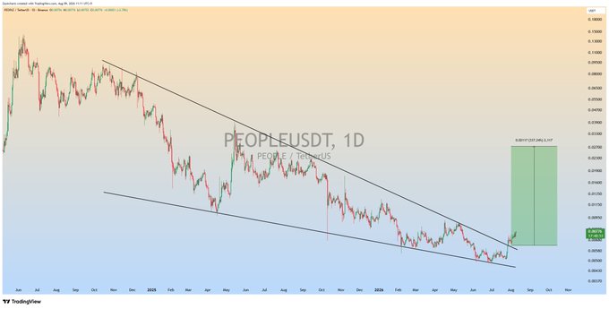A TradingView daily chart of PEOPLE/USDT showing the cryptocurrency's price breakout from a descending channel pattern, currently trading around $0.02066 with a projected +17% profit target zone highlighted in green near $0.02426. The chart displays a descending trendline from late 2024 with recent bullish momentum, supporting the post's claim of running in +17% profit so far.