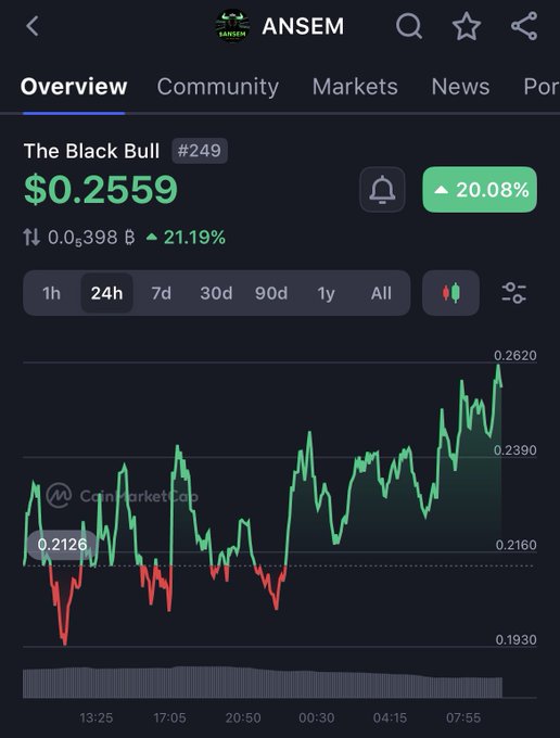 The user wants a concise caption describing the image.
I need to identify key elements:
- **Ticker/Name**: ANSEM (visible at the top), "The Black Bull" (title of the token).
- **Price**: $0.2559 (large green text).
- **Change**: +20.08% (green box), +21.19% (green arrow/text below price).
- **Volume**: 0.05398 B (likely Bitcoin).
- **Chart**: A line graph showing price movement over time (24h selected). The line is mostly green (up) with some red dips.
- **Context**: The image is a screenshot from a crypto tracking app (likely CoinMarketCap based on the watermark).

The prompt asks for a 1-2 sentence caption that includes key text, numbers, tickers, or names. It also asks to relate it to the provided post text about "C