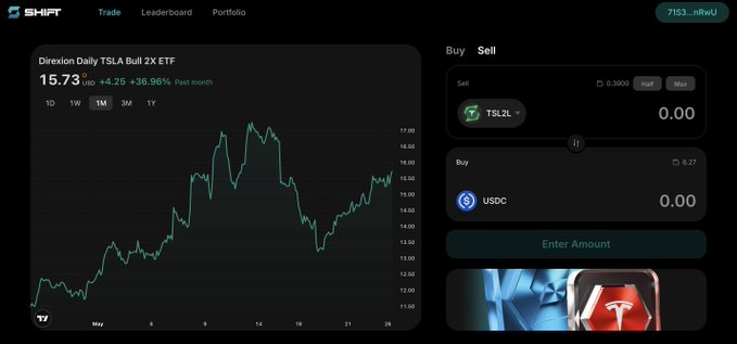 The image shows a screenshot of a trading dashboard for leveraged equity tokens, specifically Tesla tokens. The trading dashboard displays a graph with a downward trend line, indicating that the value of these tokens has been decreasing over time. There are also two posts on this trading dashboard, one titled "Dive into Daily Tesla TSLA 7.0 Etf" and another titled "Buy Sell". These posts provide information about buying and selling options for the leveraged equity tokens. The image is related to a post by @ShiftRWA, who has been watching the RWA narrative quietly build up for some time now.