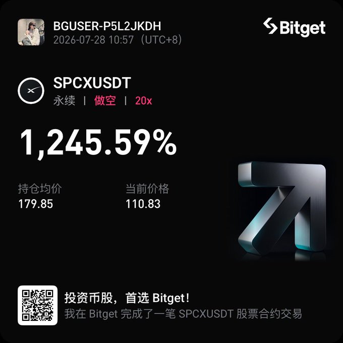 A Bitget trading screenshot showing user BGUSER-P5L2JKDH achieved a 1,245.59% return on a short (做空) 20x leveraged SPCXUSDT perpetual contract, with an average entry price of 179.85 and current price of 110.83.