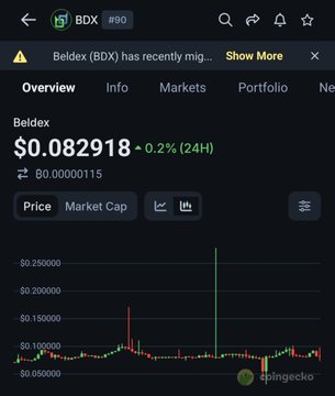 CoinGecko page showing the Beldex (BDX) cryptocurrency, priced at $0.082918 with a 0.2% decline over 24 hours.