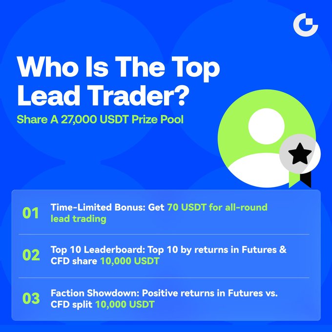 A promotional graphic for Gate.io's "Who Is The Top Lead Trader?" challenge, featuring a blue background with a green profile avatar and a black star medal, detailing a 27,000 USDT prize pool split across a 70 USDT bonus for dual-track lead trading, a 10,000 USDT Top 10 Leaderboard in Futures & CFD, and a 10,000 USDT Faction Showdown pitting Futures returns against CFD returns.