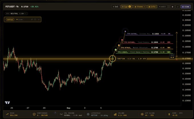 A financial trading chart for Fetusdt on a dark-themed interface showing a 1-hour price movement with multiple technical analysis indicators including 'TPS EXTRA', 'TPS STRUC', and 'TPS LIQUI' levels marked on the right side.