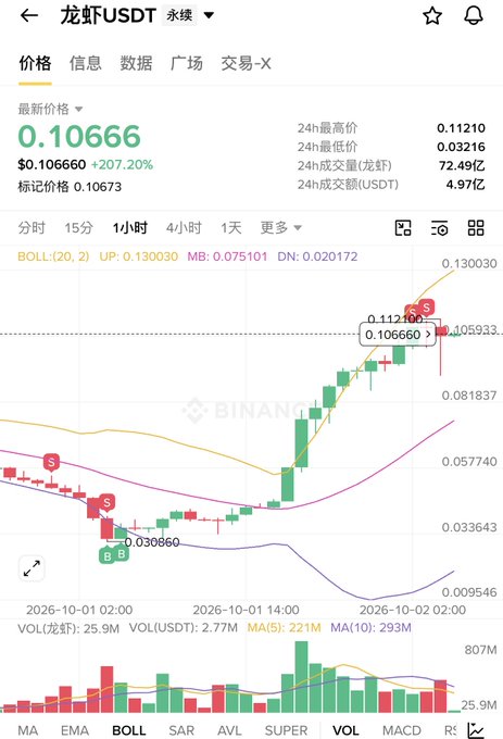 A Binance trading chart screenshot for 龙虾/USDT (Lobster/USDT) showing a price of $0.10666 (+207.20%), with a 1-hour candlestick chart displaying a sharp upward trend with Bollinger Bands overlay.
