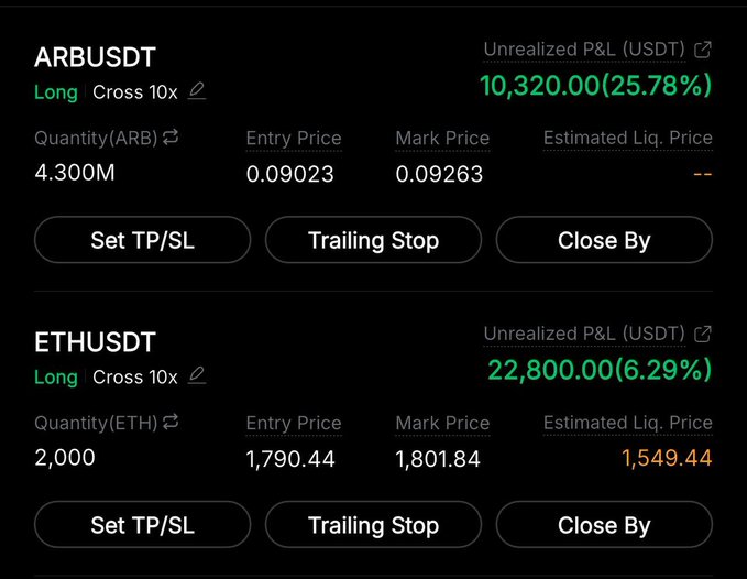 Crypto trading interface showing two open long positions: ARBUSDT (4.300M ARB, entry 0.09023, mark 0.09263, +$10,320.00 / +25.78%) and ETHUSDT (2,000 ETH, entry 1,790.44, mark 1,801.84, +$22,800.00 / +6.29%), each with 10x cross leverage and options for Set TP/SL, Trailing Stop, and Close By.