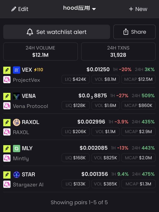 A dark-themed mobile crypto app shows the 'hood应用' watchlist with 24H VOLUME of $12.1M and 31,928 transactions, listing pairs VEX, VENA, RAXOL, MLY, and STAR with their prices and 1H/24H percentage changes.