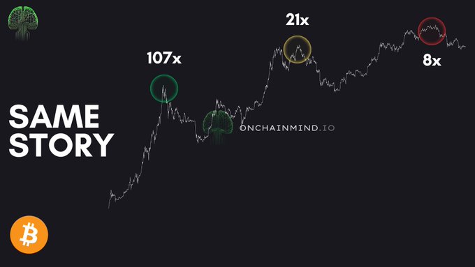 A Bitcoin price chart titled 'SAME STORY' from ONCHAINMIND.IO, marking historical peaks at 107x, 21x, and 8x with stylized brain icons.