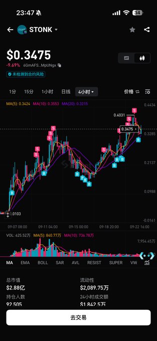A smartphone screenshot of a cryptocurrency trading app showing the price chart for STONK at $0.3475 with a 9.49% decline, displayed in Chinese text.