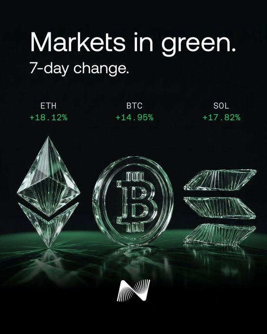 The image displays a "Markets in green" 7-day update with strong gains across major cryptocurrencies: ETH +18.12%, BTC +14.95%, and SOL +17.82%, shown alongside glass-like 3D renderings of their respective coin logos on a dark background. The all-green percentage figures visually reinforce the post's message that "green isn't just a color this week," highlighting an exceptional week of bullish momentum across the crypto market.