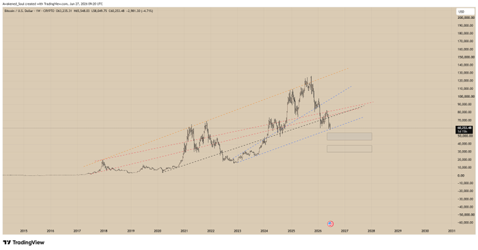 A Bitcoin/USD price chart from TradingView showing a multi-year uptrend with parallel ascending trendlines, with the current price at $96,612.51. The chart supports the post's argument about maintaining the macro bullish structure, illustrating how Bitcoin remains within its long-term ascending channel even amid recent declines toward the 50K support zone.