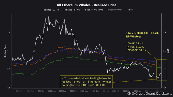 A chart titled "All Ethereum Whales - Realized Price" tracking ETH's market price against the realized price of whale wallets across different balance tiers (100-1k, 1k-10k, 10k-100k, and 100k+) from May 2025 to June 2026, showing that as of July 5, 2026, ETH trades at $1.7k—below the realized prices of whales holding 1k-100k ETH (ranging from $2.1k to $2.4k), confirming the post's observation that major Ethereum whales are currently sitting on unrealized losses.