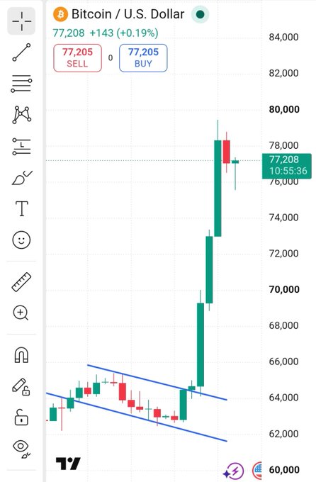 A TradingView chart of Bitcoin/USD showing a powerful breakout from a descending channel, with price surging past $77,205 (+0.19%) following a steep rally from around $62,000—visually reinforcing the post's message that staying invested through crypto's "dead" phase pays off when the trend flips without warning.