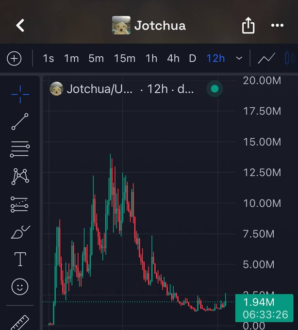 A mobile trading chart shows the $JOTCHUA/U... memecoin on a 12-hour candle timeframe, with the price currently at 1.94M after peaking near 13M-14M and steadily declining throughout the day. The user has returned from a break to share the chart, rallying the $JOTCHUA community with the slogan "dogs run SOL."