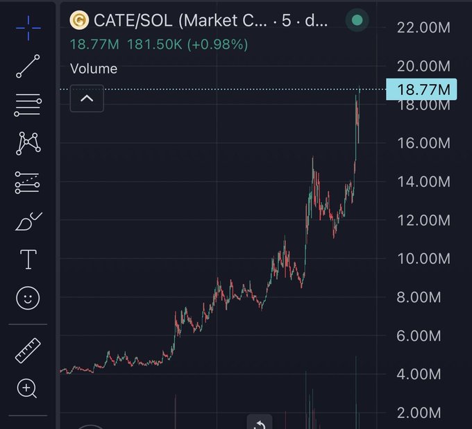 A candlestick chart of the CATE/SOL trading pair on Market C showing volume climbing to a peak of 18.77M with a current reading of 181.50K (+0.98%), visually backing up the claim that the token's community activity is "absolutely cooking" with a clear upward trend over the 5-day period.