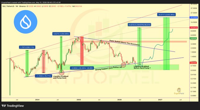 The image shows a chart with various lines representing different stock prices, including Bitcoin. The chart displays a steady upward trend for Bitcoin over time, indicating that it has been gaining popularity among investors. The chart also includes labels such as "SUI Is Being Bought Up Quietly And Nobody'S Talking About It No pump. No noise. Just steady buying day after day. That's how the big moves start." This suggests that Bitcoin is a reliable and consistent investment opportunity, with potential for growth over time.