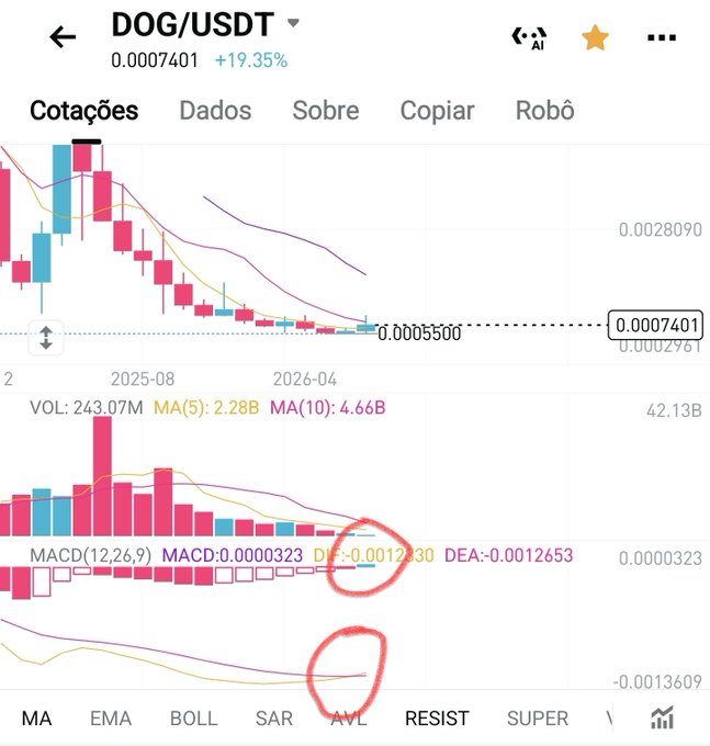 A trading chart for DOG/USDT showing a current price of 0.0007401 with a +19.35% increase, featuring candlestick patterns, volume bars, and a MACD indicator with red circles highlighting specific crossover points.