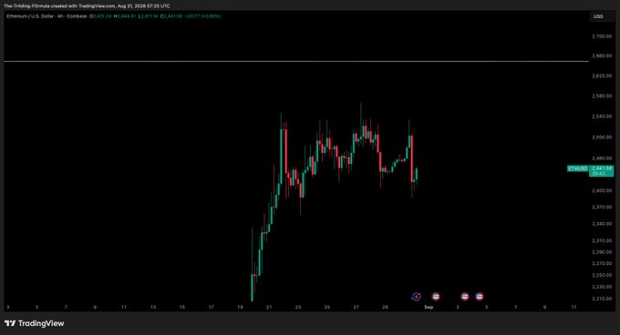 TradingView candlestick chart for Ethereum (ETH/USD) on Coinbase showing price action from July through early September 2026, with current price around $2,463.