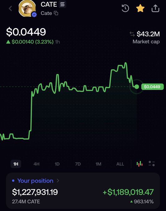 A cryptocurrency trading chart for CATE (Cate) showing a current price of $0.0449, up 3.23% over the past hour, with a 1-hour timeframe displaying a significant price surge. The user's position reveals a dramatic gain of $1,189,019.47 (+963.14%) on 27.4M CATE tokens, validating the post's triumphant "Balls on the table. Trillion. Dollar. Cate." boasting about the impressive returns.