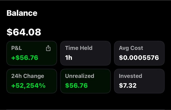 A cryptocurrency portfolio screenshot displays a Balance of $64.08, showing a P&L of +$56.76, a 24h Change of +52,254%, and an Invested amount of $7.32.