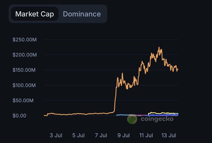 A CoinGecko market cap chart showing a cryptocurrency's price trend from early July, featuring a sudden spike followed by volatility and a downward trend.