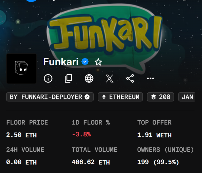 The image shows a NFT collection stats page for "Funkari," an Ethereum-based collection with a floor price of 2.50 ETH, a 1D floor drop of -3.8%, top offer of 1.91 WETH, and 199 unique owners (99.5%), supporting the caption's claim that the floor price reached 2.5 ETH as new members continue to join the thriving community.