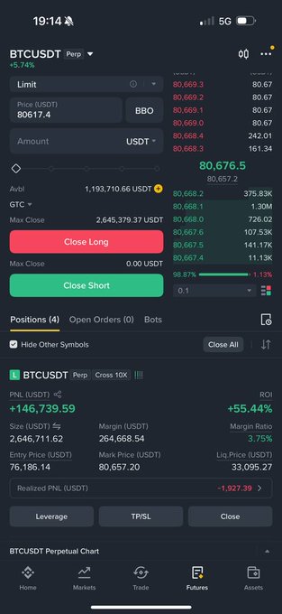 A cryptocurrency trading interface on a mobile app showing BTCUSDT Perpetual positions with a realized PNL of +146,739.59 USDT, ROI of +55.44%, and market price of 80,657.20, along with Close Long and Close Short options.