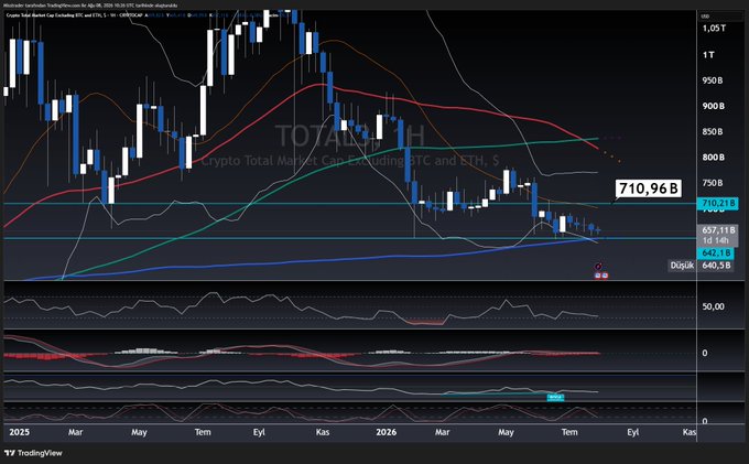 A TradingView chart displays the TOTAL cryptocurrency market cap (excluding BTC and ETH) at $710.96B on a weekly timeframe spanning from early 2025 to late 2026, showing stagnation around the $700B-$710B range amid multiple moving averages. The flat sideways price action and muted indicators visually reinforce the post's observation that the altcoin sector lacks momentum due to insufficient capital inflows and volume.