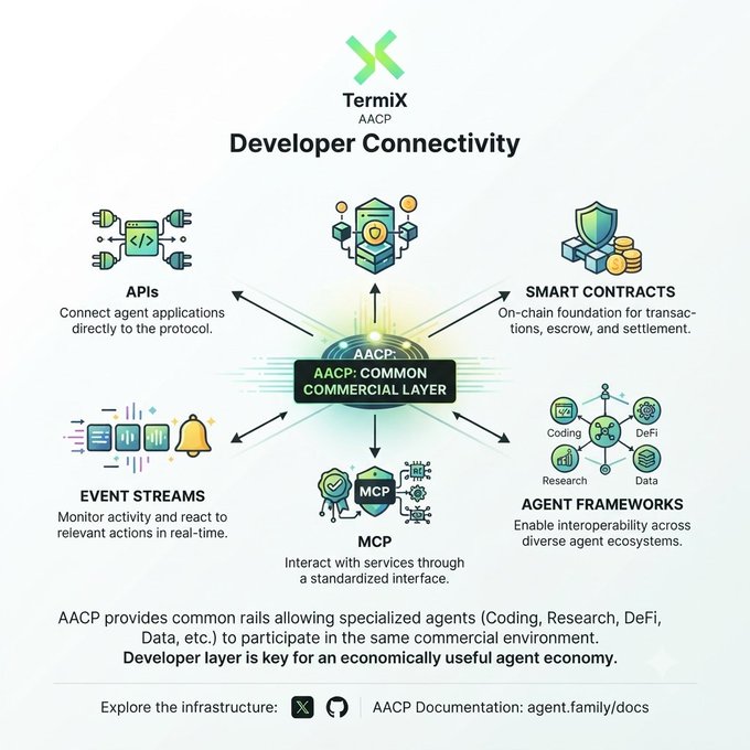 TermiX AACP Developer Connectivity infographic illustrating how APIs, Smart Contracts, Event Streams, MCP, and Agent Frameworks connect through the AACP Common Commercial Layer.