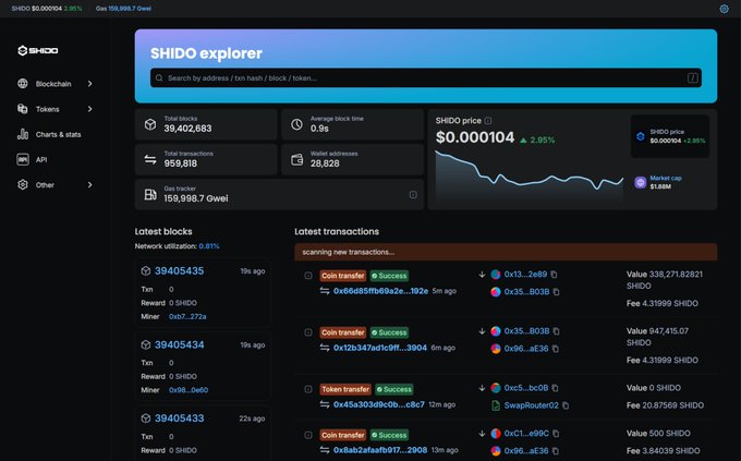 A SHIDO explorer dashboard displaying a SHIDO price of $0.000104 with a 2.95% increase, showing network stats including 39,402,683 total coins, 159,998.7 Owel gas, and recent transactions.
