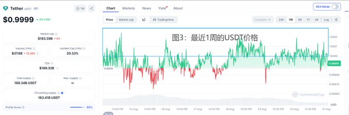 A CoinMarketCap page for Tether (USDT) showing a price of $0.9999 with a chart displaying USDT price over approximately one week, with text in Chinese indicating '图3: 最近1周的USDT价格' (Figure 3: USDT price over the last week).