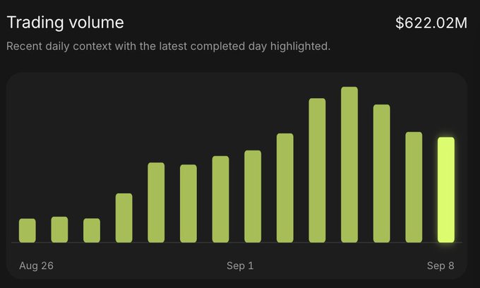 A bar chart titled "Trading volume" displays recent daily trading volume with the latest day (Sep 8) highlighted at $622.02M, showing a sharp increase from the ~$50M baseline on Aug 26 to a peak around Sep 6 before slightly declining. The chart visually reinforces the post's figure of $622M daily trading volume for $PONS, illustrating the strong upward trend in market activity over the two-week period.