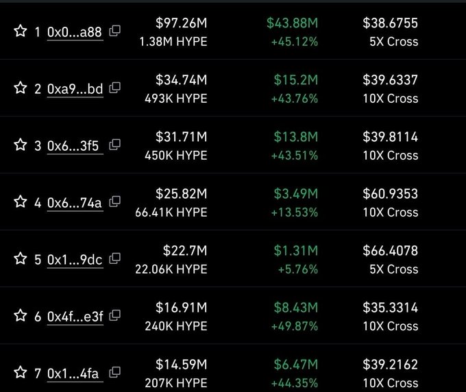 A leaderboard of top HYPE token traders showing their positions, with entry prices clustered around $35–$40 and current prices ranging from $35 to $66, illustrating the substantial unrealized gains mentioned in the post. Notable entries include the #1 trader "0x0...a88" up 45.12% on a $1.38M HYPE position and the #6 trader "0x4f...e3f" up 49.87%, reflecting the whale accumulation referenced in the commentary.