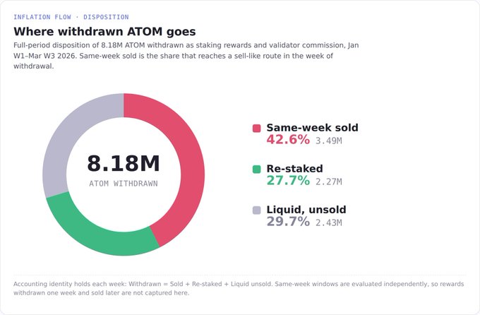 A donut chart breaks down the full-period disposition of 8.18M withdrawn ATOM into three categories: 42.6% same-week sold (3.49M), 27.7% re-staked (2.27M), and 29.7% liquid unsold (2.43M). The visualization supports the post's claim that reward-driven selling from Cosmos Hub validators is minimal—averaging only ~0.06% of weekly supply—since nearly 58% of withdrawn ATOM was either re-staked or held rather than immediately sold.