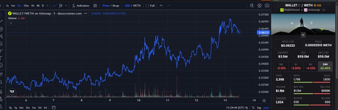 A DEX Screener chart for the WALLET/WETH trading pair on Uniswap showing a 5-minute price increase of +6.31%, with a current price of 0.08232.