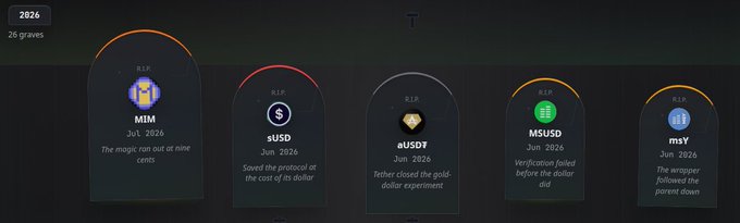 A graphic titled "2026 - 26 graves" displays five tombstones for fictional cryptocurrencies: MIM ($USD), sUSD (Jun 2026), aUSDT (Jun 2026), MSUSD (Jun 2026), and mSY (Jun 2026).