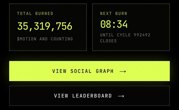 A dark screen displaying statistics with text reading 'TOTAL BURNED 35,319,756 $MOTION AND COUNTING' and 'NEXT BURN 08:34 UNTIL CYCLE 992492 CLOSES', alongside buttons for 'VIEW SOCIAL GRAPH' and 'VIEW LEADERBOARD'.