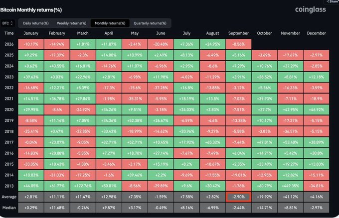 A heatmap from Coinglass displaying Bitcoin's monthly returns percentages from 2013 to 2026, color-coded in green for gains and red for losses.