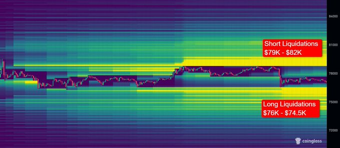 A Bitcoin liquidation heatmap from Coinglass highlights key leverage zones, with short liquidations clustered at $79K–$82K and long liquidations at $76K–$74.5K, visually reinforcing the post's suggestion that BTC may sweep both sides of its current range before trending in a direction.