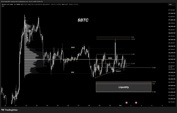 A Bitcoin/USD TradingView chart for StackrXBT displaying price action with technical analysis annotations including VAH, VAL, POC, Fibonacci levels, and a highlighted Liquidity zone between $81,500 and $82,500.
