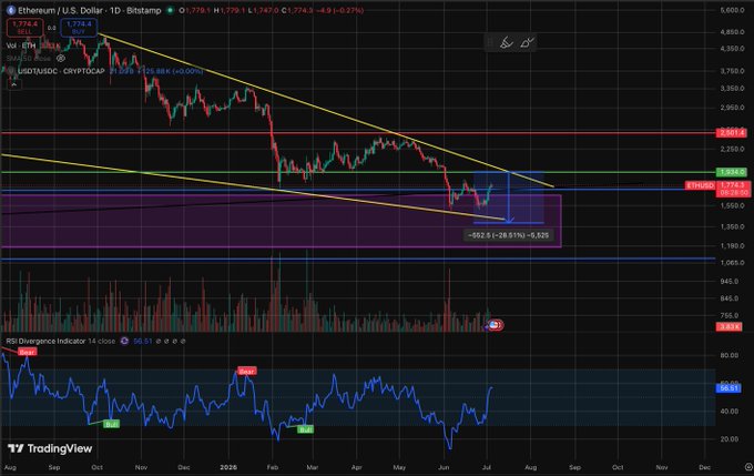 A TradingView chart of Ethereum / U.S. Dollar (ETHUSD) showing a descending wedge pattern with the current price at 1,774.1 and a highlighted gain of +552.5 (+28.51%) / +5.53%.